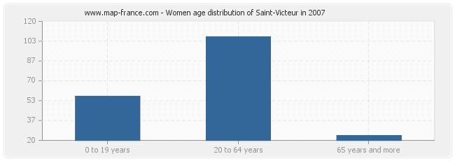 Women age distribution of Saint-Victeur in 2007