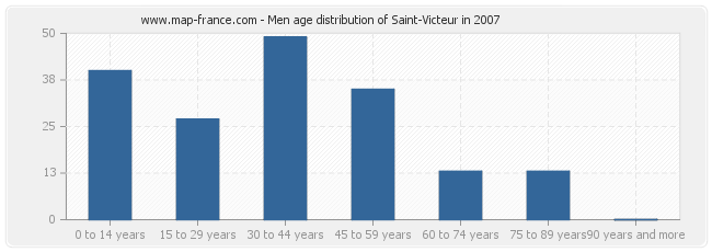 Men age distribution of Saint-Victeur in 2007