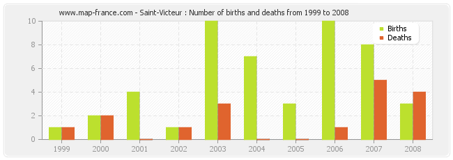 Saint-Victeur : Number of births and deaths from 1999 to 2008