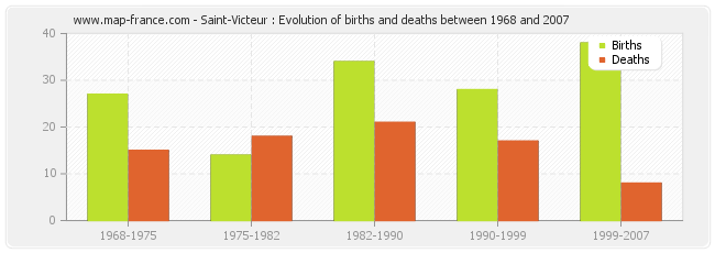 Saint-Victeur : Evolution of births and deaths between 1968 and 2007