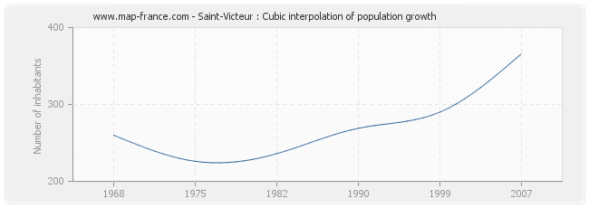 Saint-Victeur : Cubic interpolation of population growth