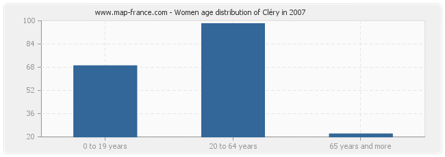 Women age distribution of Cléry in 2007