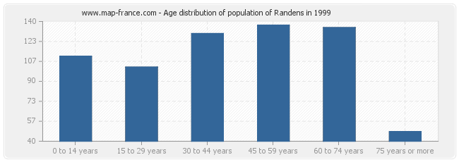 Age distribution of population of Randens in 1999