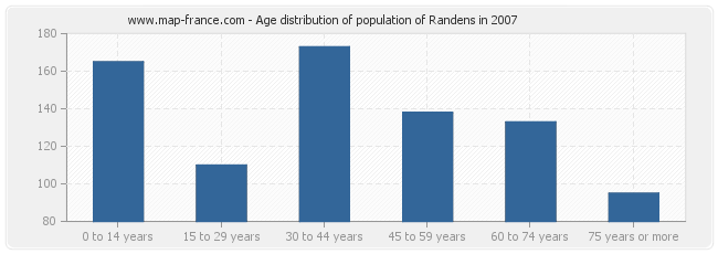 Age distribution of population of Randens in 2007