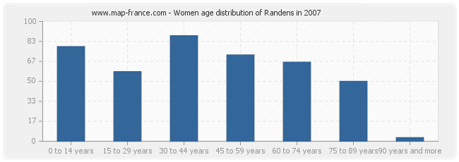 Women age distribution of Randens in 2007