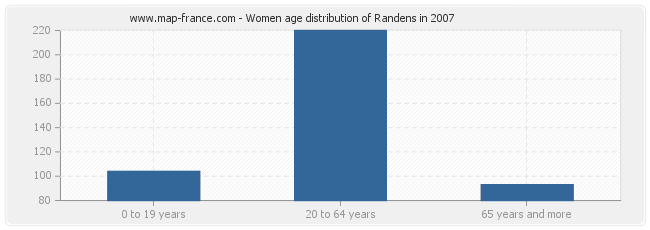 Women age distribution of Randens in 2007