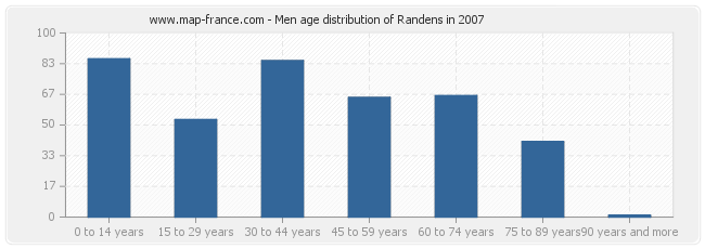 Men age distribution of Randens in 2007