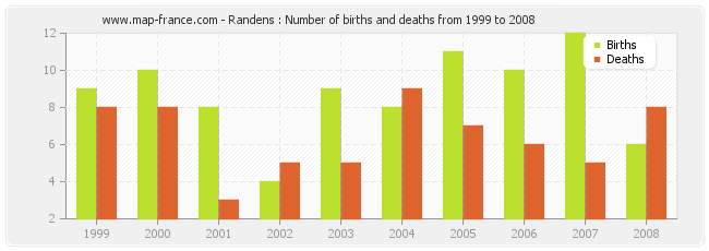 Randens : Number of births and deaths from 1999 to 2008