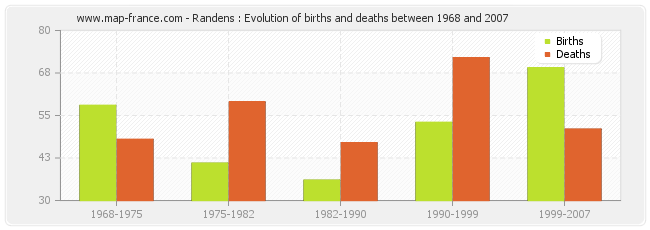 Randens : Evolution of births and deaths between 1968 and 2007