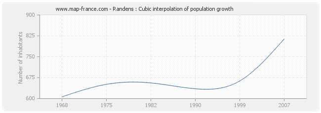 Randens : Cubic interpolation of population growth