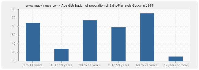 Age distribution of population of Saint-Pierre-de-Soucy in 1999