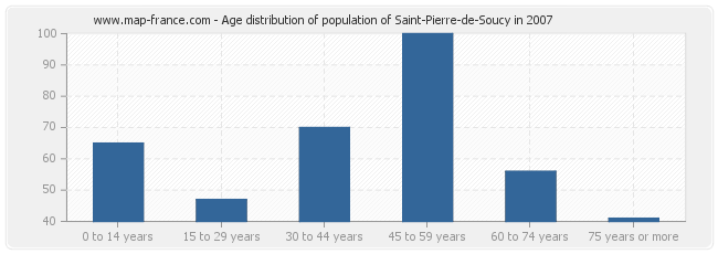 Age distribution of population of Saint-Pierre-de-Soucy in 2007