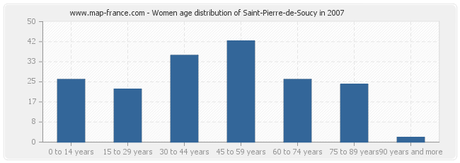 Women age distribution of Saint-Pierre-de-Soucy in 2007