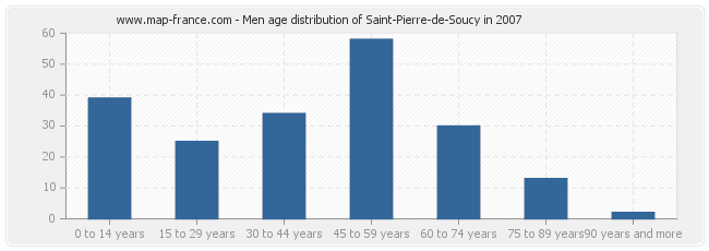 Men age distribution of Saint-Pierre-de-Soucy in 2007