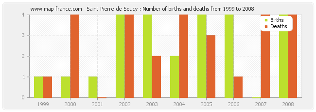 Saint-Pierre-de-Soucy : Number of births and deaths from 1999 to 2008