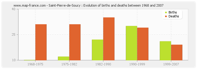 Saint-Pierre-de-Soucy : Evolution of births and deaths between 1968 and 2007