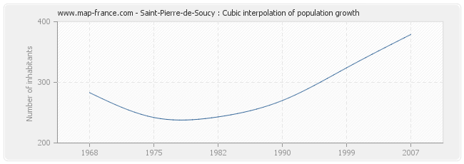 Saint-Pierre-de-Soucy : Cubic interpolation of population growth