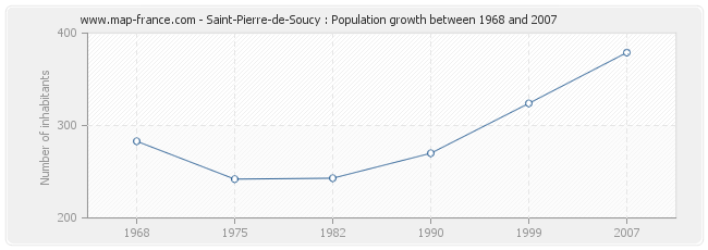 Population Saint-Pierre-de-Soucy