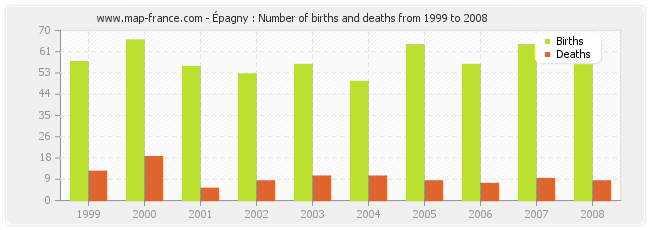 Épagny : Number of births and deaths from 1999 to 2008