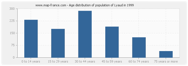 Age distribution of population of Lyaud in 1999