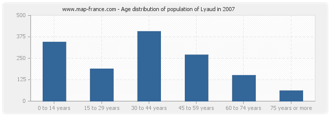 Age distribution of population of Lyaud in 2007