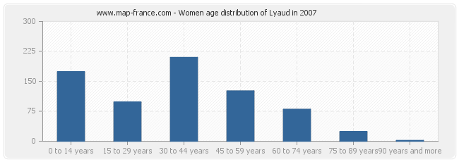 Women age distribution of Lyaud in 2007