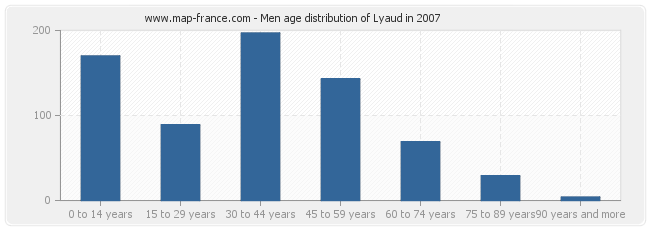 Men age distribution of Lyaud in 2007