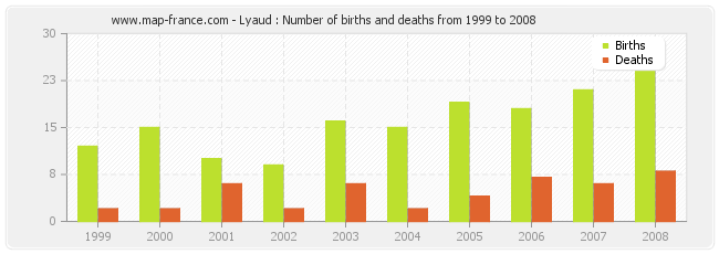 Lyaud : Number of births and deaths from 1999 to 2008