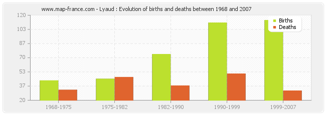 Lyaud : Evolution of births and deaths between 1968 and 2007