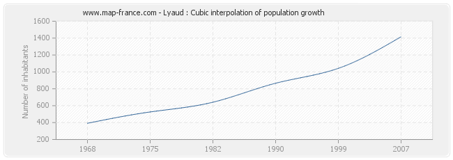 Lyaud : Cubic interpolation of population growth