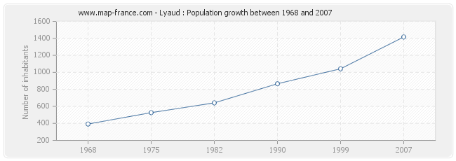 Population Lyaud