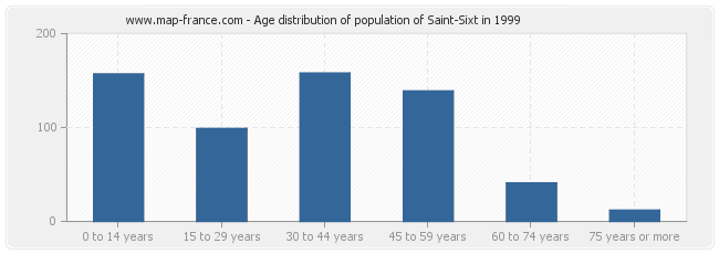 Age distribution of population of Saint-Sixt in 1999