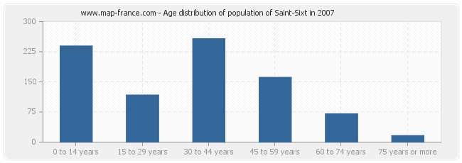 Age distribution of population of Saint-Sixt in 2007