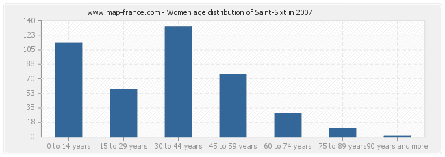 Women age distribution of Saint-Sixt in 2007