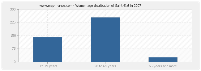 Women age distribution of Saint-Sixt in 2007