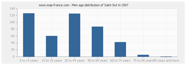 Men age distribution of Saint-Sixt in 2007