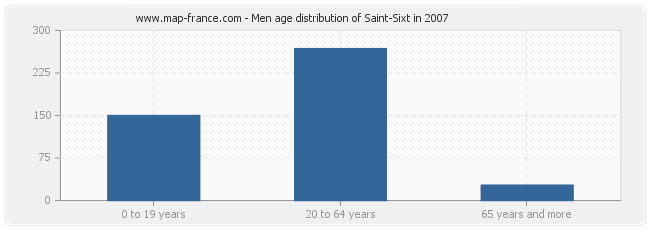 Men age distribution of Saint-Sixt in 2007