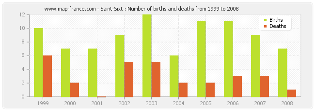 Saint-Sixt : Number of births and deaths from 1999 to 2008