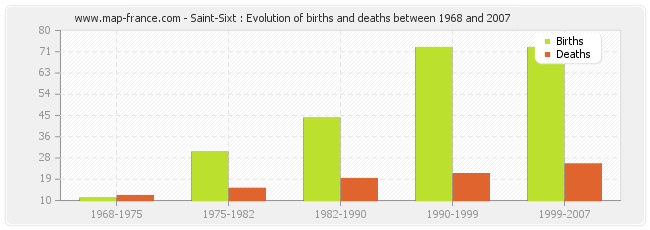 Saint-Sixt : Evolution of births and deaths between 1968 and 2007