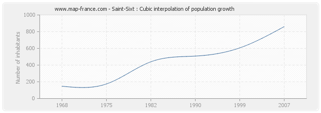 Saint-Sixt : Cubic interpolation of population growth