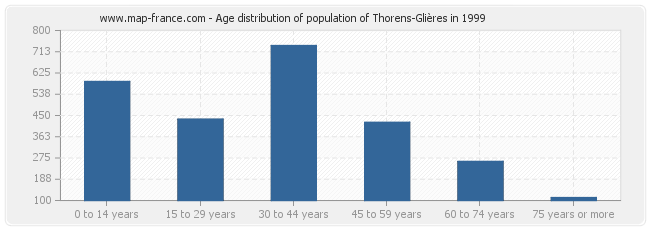 Age distribution of population of Thorens-Glières in 1999