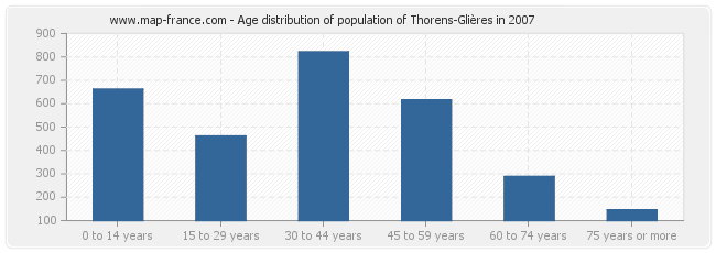 Age distribution of population of Thorens-Glières in 2007