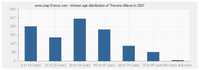 Women age distribution of Thorens-Glières in 2007