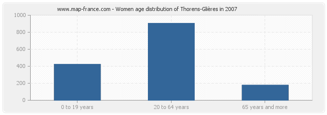 Women age distribution of Thorens-Glières in 2007