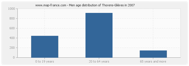 Men age distribution of Thorens-Glières in 2007