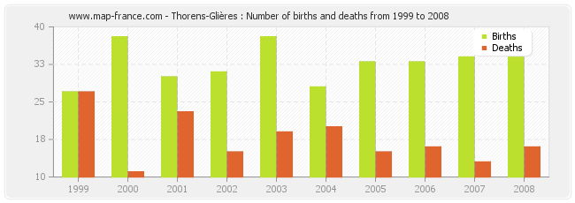 Thorens-Glières : Number of births and deaths from 1999 to 2008