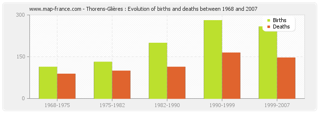 Thorens-Glières : Evolution of births and deaths between 1968 and 2007