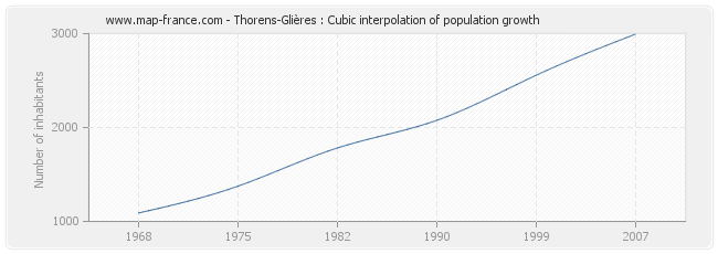 Thorens-Glières : Cubic interpolation of population growth