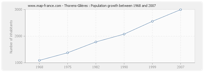 Population Thorens-Glières