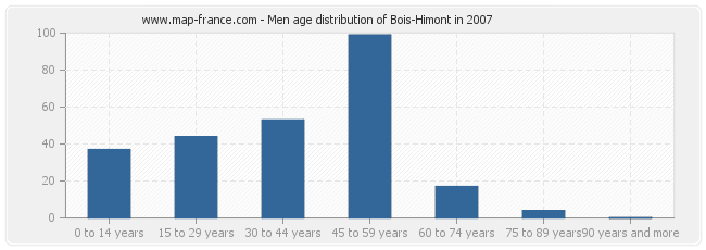 Men age distribution of Bois-Himont in 2007